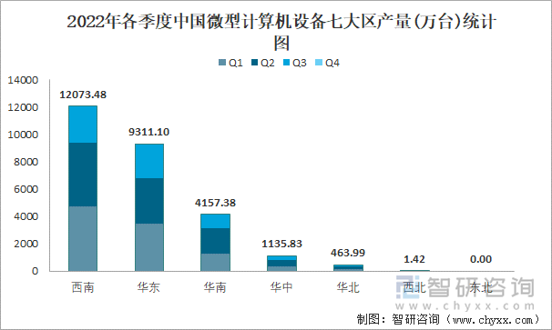 2022年各季度中国微型计算机设备七大区产量统计图