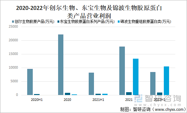 2020-2022年创尔生物、东宝生物及锦波生物胶原蛋白类产品营业利润