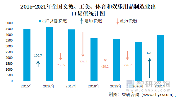 2015-2021年全国文教、工美、体育和娱乐用品制造业出口货值统计图