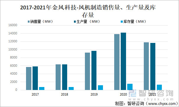 2017-2021年金风科技-风机制造销售量、生产量及库存量