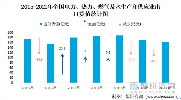 2015-2021年全国电力、热力、燃气及水生产和供应业出口货值统计图