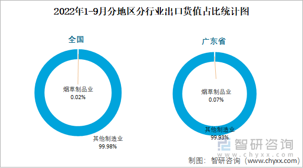 2022年1-9月分地区分行业出口货值占比统计图