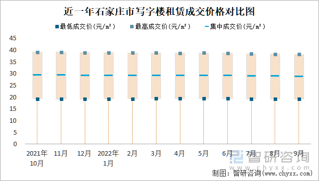 近一年石家庄市写字楼租赁成交价格对比图