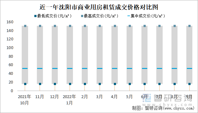 近一年沈阳市商业用房租赁成交价格对比图