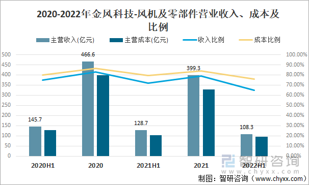 2020-2022年金风科技-风机及零部件营业收入、成本及比例