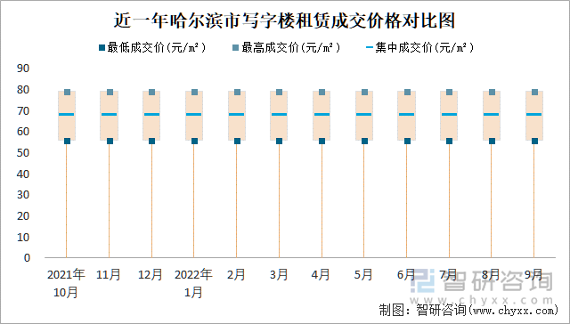 近一年哈尔滨市写字楼租赁成交价格对比图