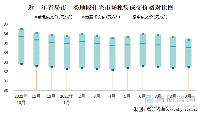 近一年青岛市一类地段住宅市场租赁成交价格对比图