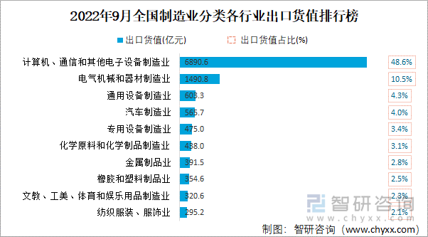 2022年9月全国制造业分类各行业出口货值排行榜