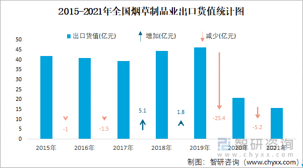 2015-2021年全国烟草制品业出口货值统计图