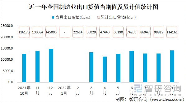 近一年全国制造业出口货值当期值及累计值统计图