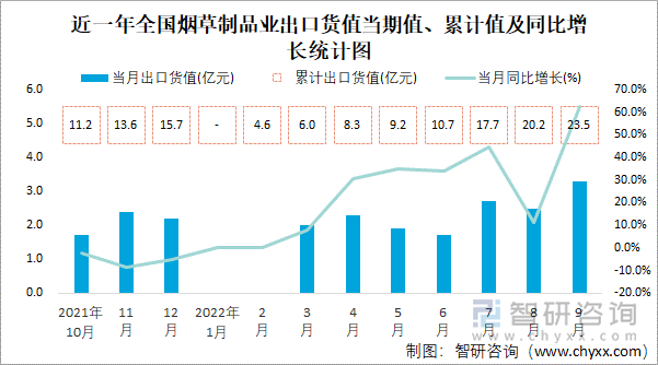 近一年全国烟草制品业出口货值当期值、累计值及同比增长统计图