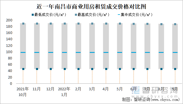 近一年南昌市商业用房租赁成交价格对比图