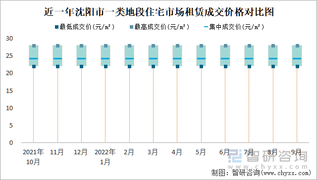 近一年沈阳市一类地段住宅市场租赁成交价格对比图