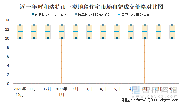 近一年呼和浩特市三类地段住宅市场租赁成交价格对比图