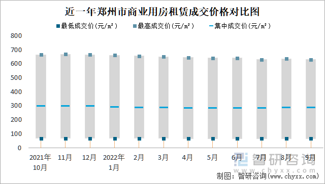 近一年郑州市商业用房租赁成交价格对比图