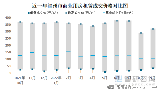 近一年福州市商业用房租赁成交价格对比图