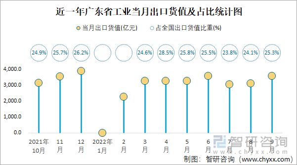 近一年广东省工业当月出口货值及占比统计图