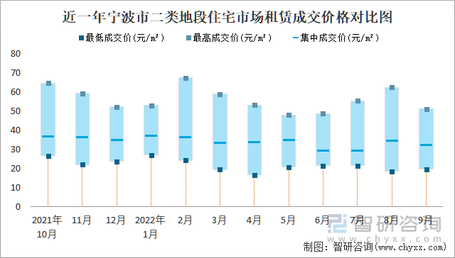 近一年宁波市二类地段住宅市场租赁成交价格对比图