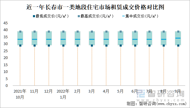 近一年长春市一类地段住宅市场租赁成交价格对比图