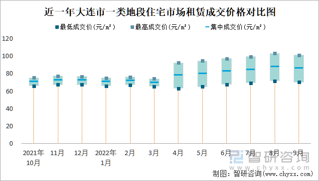 近一年大连市一类地段住宅市场租赁成交价格对比图