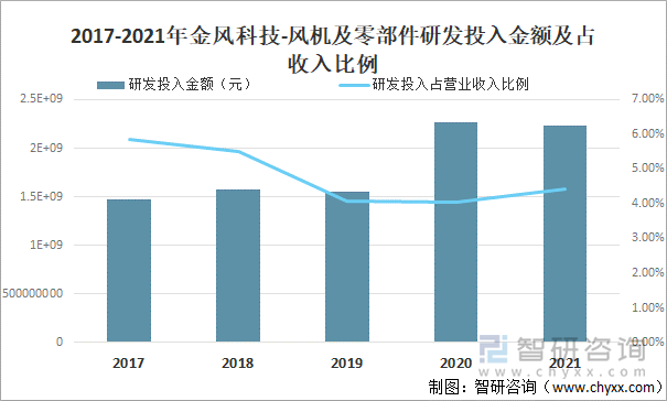 2017-2021年金风科技-风机及零部件研发投入金额及占收入比例