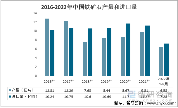 2016-2022年中国铁矿石产量和进口量