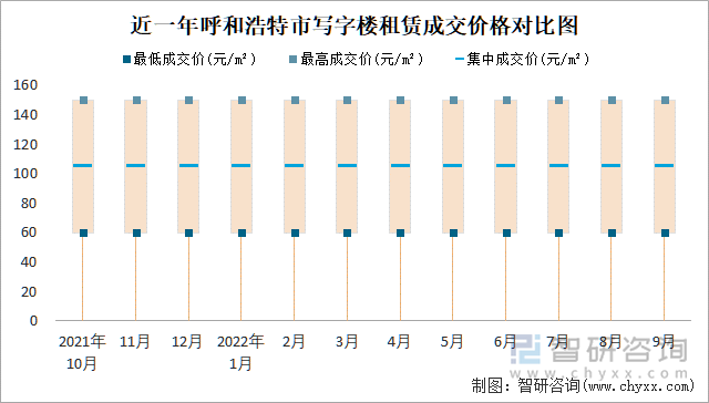 近一年呼和浩特市写字楼租赁成交价格对比图