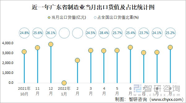 近一年广东省制造业当月出口货值及占比统计图