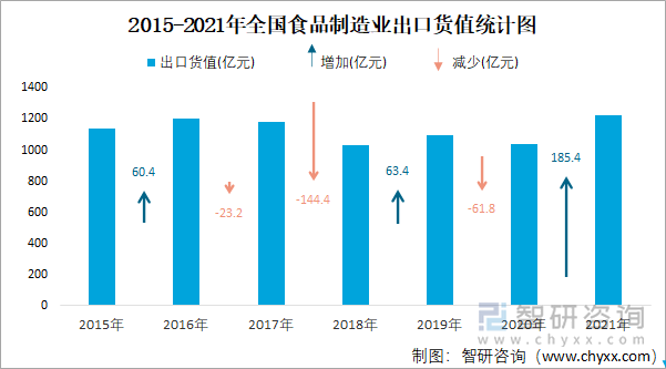 2015-2021年全国食品制造业出口货值统计图