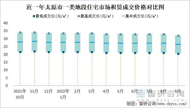 近一年太原市一类地段住宅市场租赁成交价格对比图