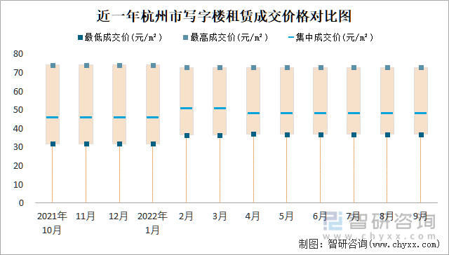 近一年杭州市写字楼租赁成交价格对比图