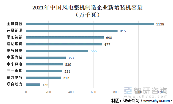 2021年中国风电整机制造企业新增装机容量