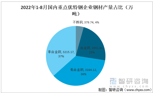 2022年1-8月国内重点特优钢企业钢材产量占比（万吨）