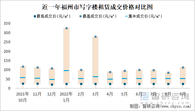 近一年福州市写字楼租赁成交价格对比图