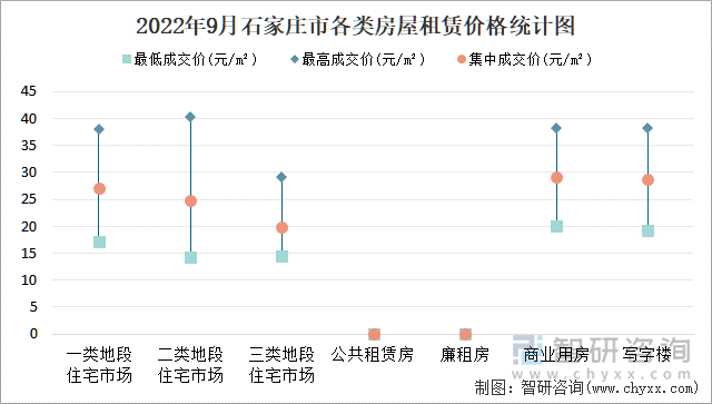 2022年9月石家庄市各类房屋租赁价格统计图