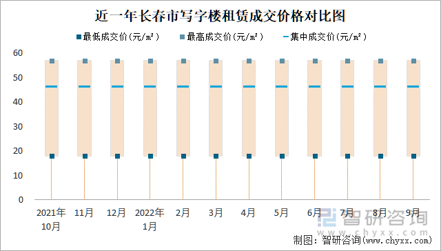 近一年长春市写字楼租赁成交价格对比图