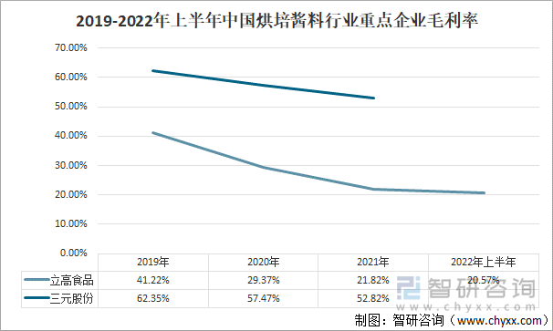 2019-2022年上半年中国烘培酱料行业重点企业毛利率