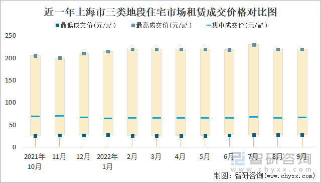 近一年上海市三类地段住宅市场租赁成交价格对比图