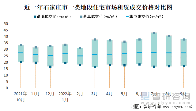 近一年石家庄市一类地段住宅市场租赁成交价格对比图