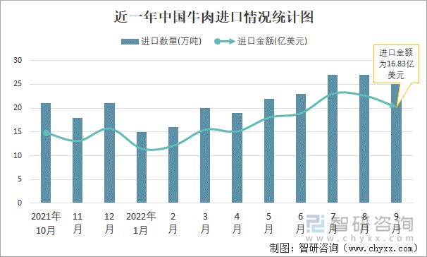 近一年中国牛肉进口情况统计图