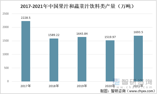 2017-2021年中国果汁和蔬菜汁饮料类产量（万吨）