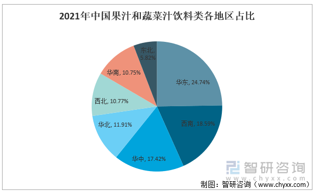 2021年中国果汁和蔬菜汁饮料类各地区占比