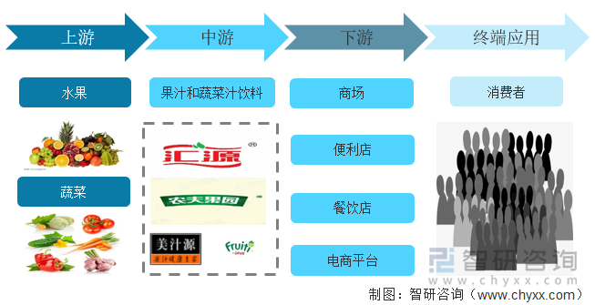 果汁和蔬菜汁饮料类产业链