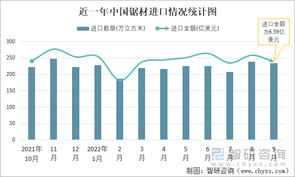 近一年中国锯材进口情况统计图