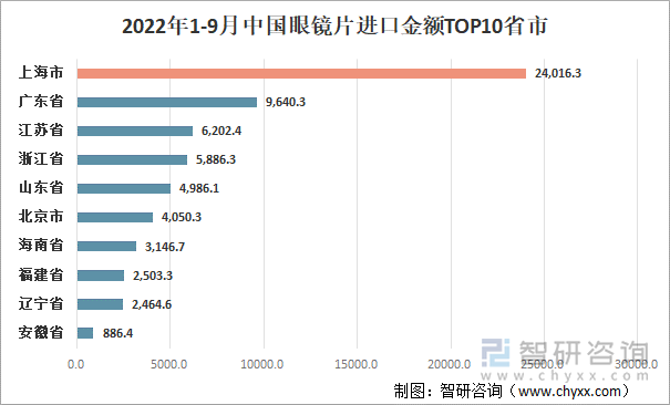 2022年1-9月中国眼镜片进口金额TOP10省市