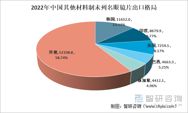 2022年中国其他材料未列名眼镜片出口格局