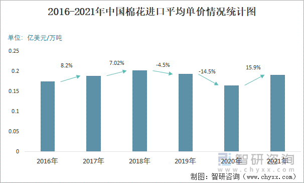 2016-2021年中国棉花进口平均单价情况统计图