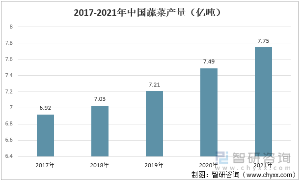 2017-2021年中国蔬菜产量（亿吨）