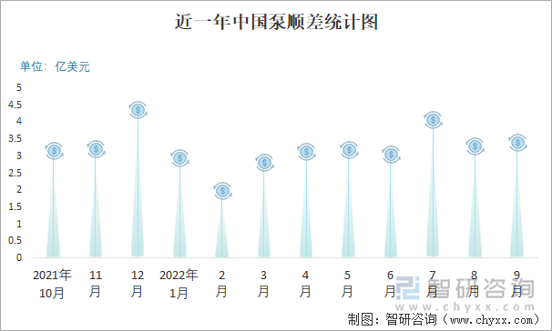 近一年中国泵顺差统计图