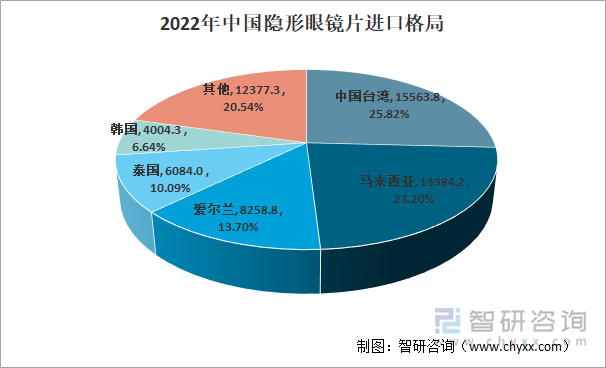 2022年中国隐形眼镜片进口格局